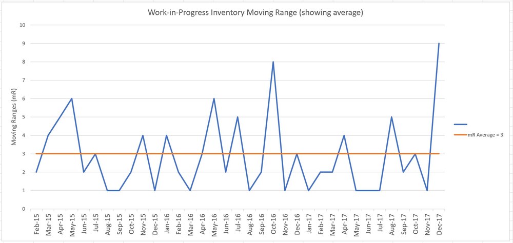 Moving range chart with average